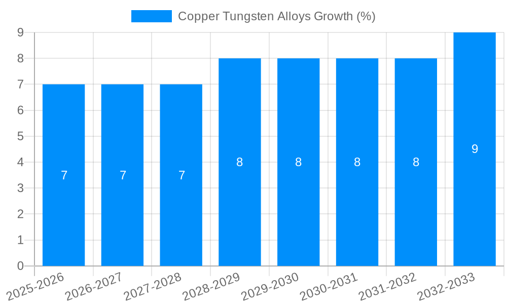 Copper Tungsten Alloys Growth