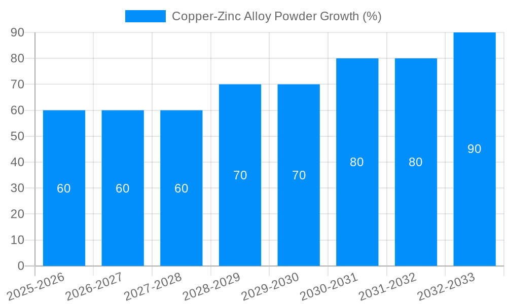 Copper-Zinc Alloy Powder Growth
