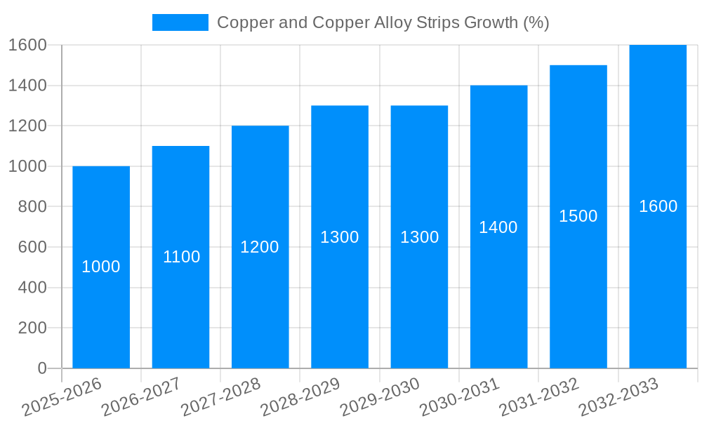 Copper and Copper Alloy Strips Growth