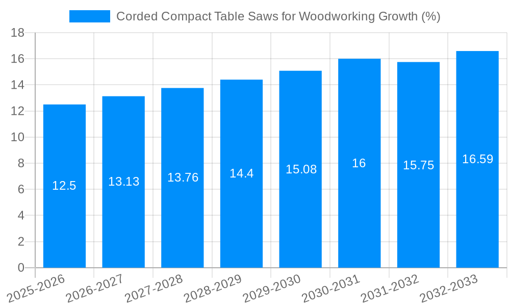 Corded Compact Table Saws for Woodworking Growth