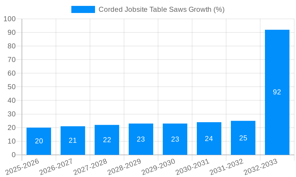 Corded Jobsite Table Saws Growth