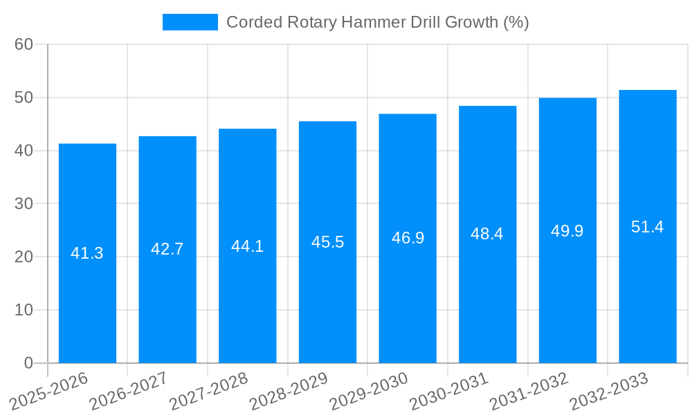 Corded Rotary Hammer Drill Growth