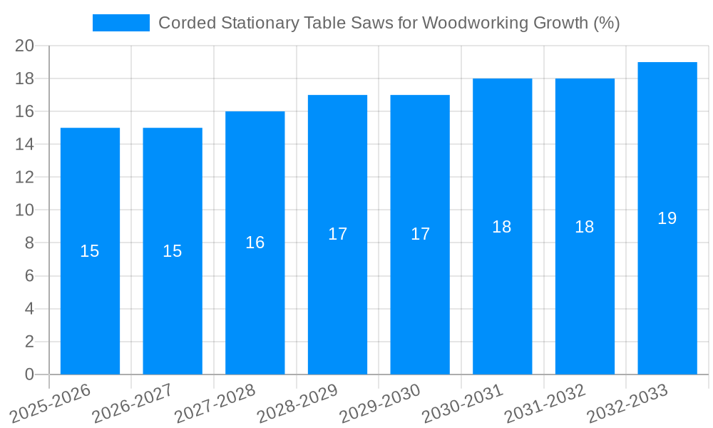 Corded Stationary Table Saws for Woodworking Growth