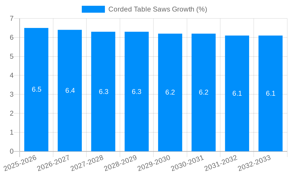Corded Table Saws Growth