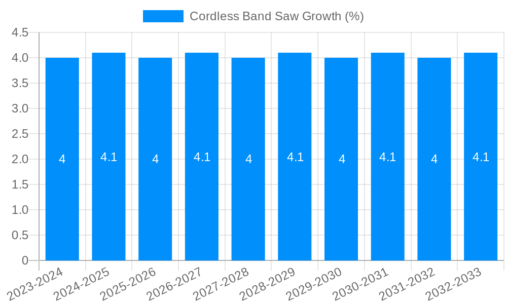 Cordless Band Saw Growth