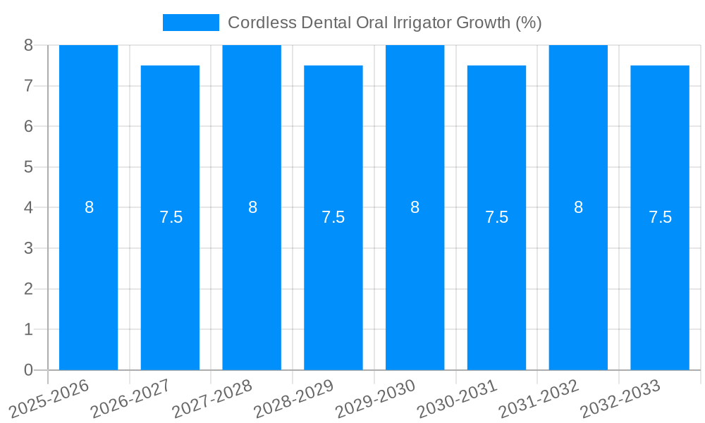 Cordless Dental Oral Irrigator Growth