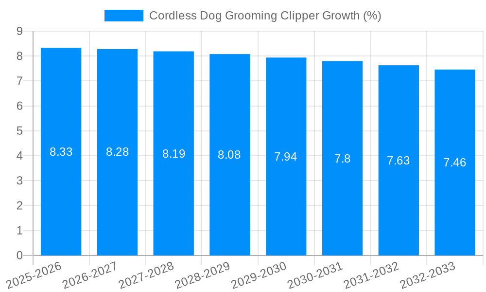 Cordless Dog Grooming Clipper Growth