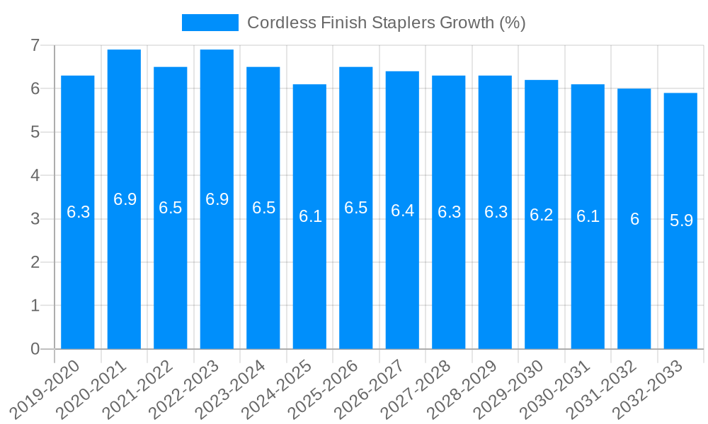 Cordless Finish Staplers Growth