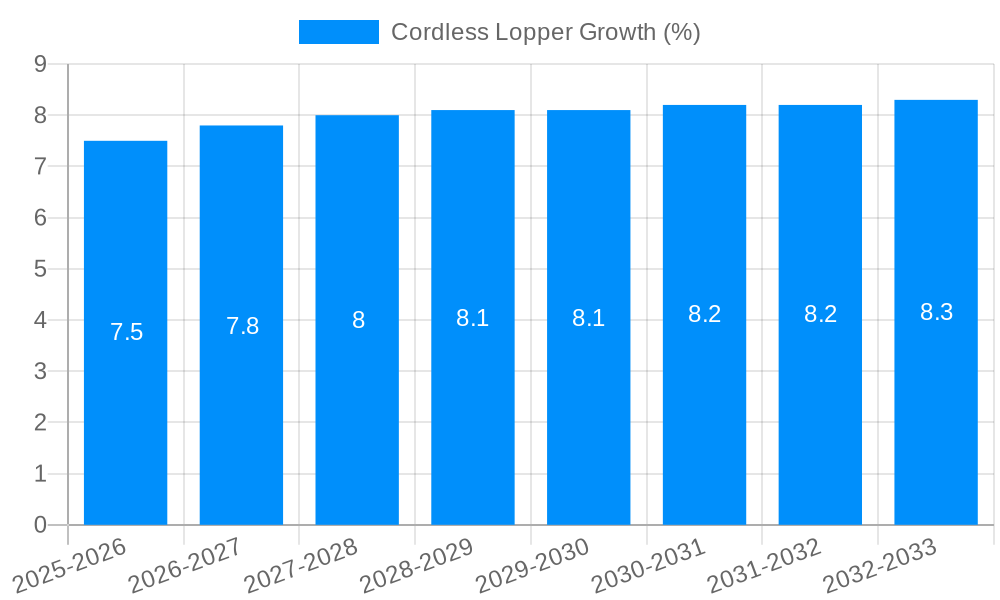 Cordless Lopper Growth