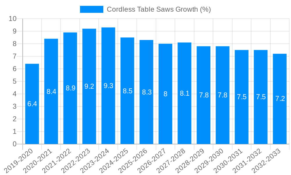 Cordless Table Saws Growth