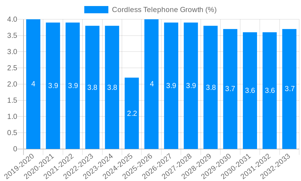 Cordless Telephone Growth