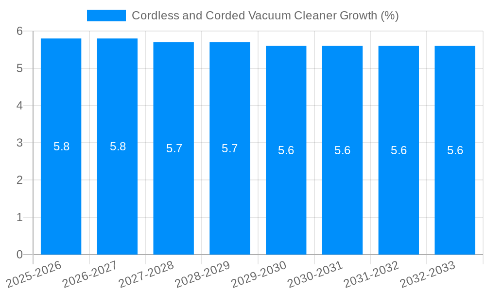 Cordless and Corded Vacuum Cleaner Growth