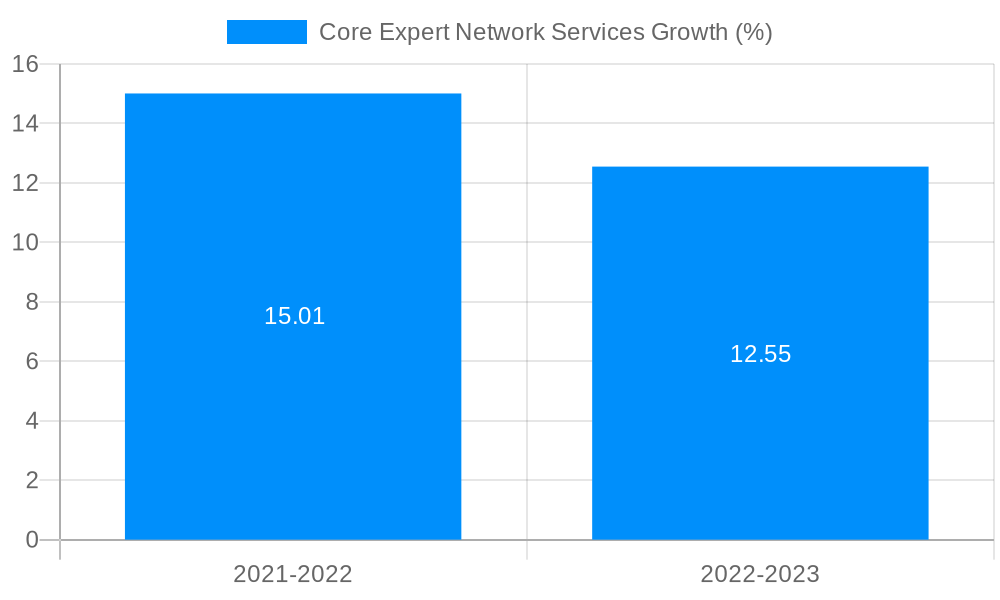 Core Expert Network Services Growth
