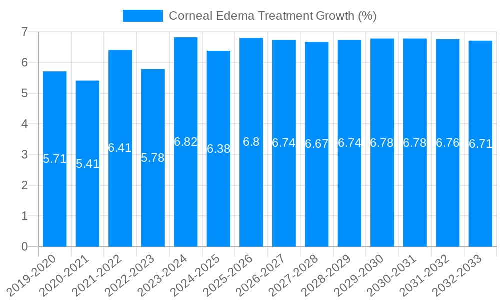 Corneal Edema Treatment Growth