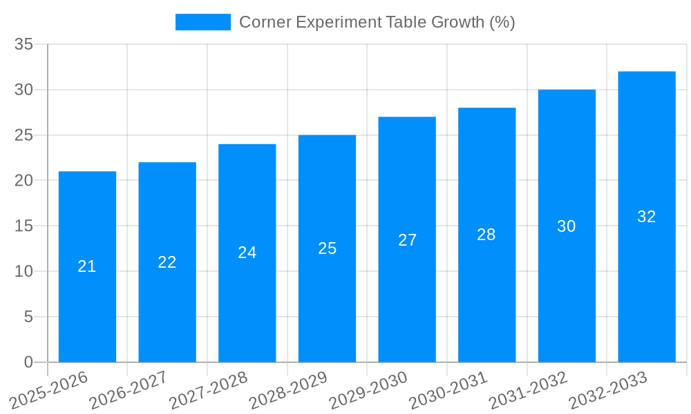 Corner Experiment Table Growth