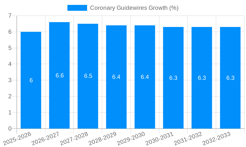Coronary Guidewires Growth