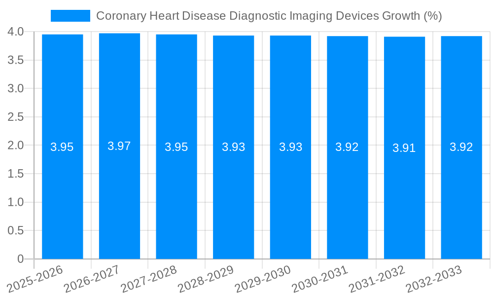 Coronary Heart Disease Diagnostic Imaging Devices Growth