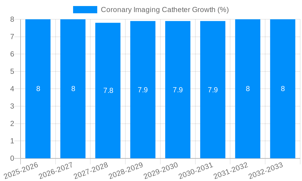 Coronary Imaging Catheter Growth