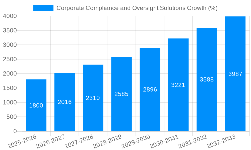 Corporate Compliance and Oversight Solutions Growth