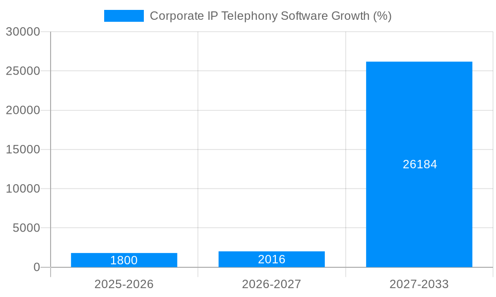 Corporate IP Telephony Software Growth