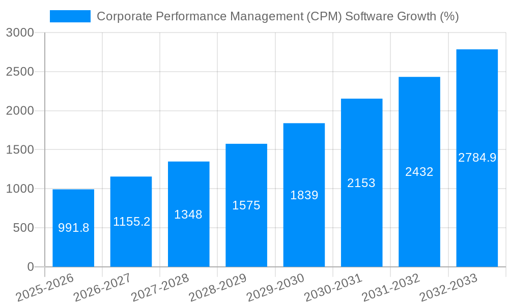 Corporate Performance Management (CPM) Software Growth