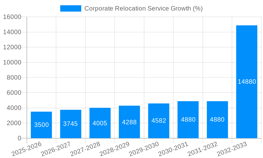 Corporate Relocation Service Growth