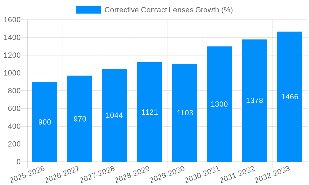Corrective Contact Lenses Growth