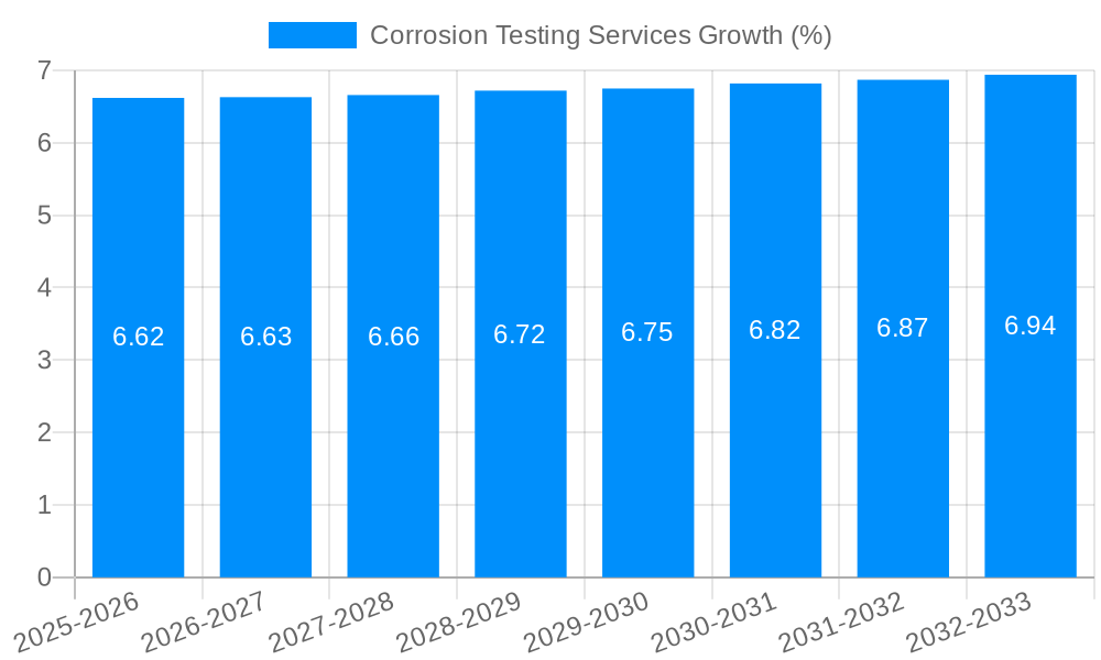 Corrosion Testing Services Growth
