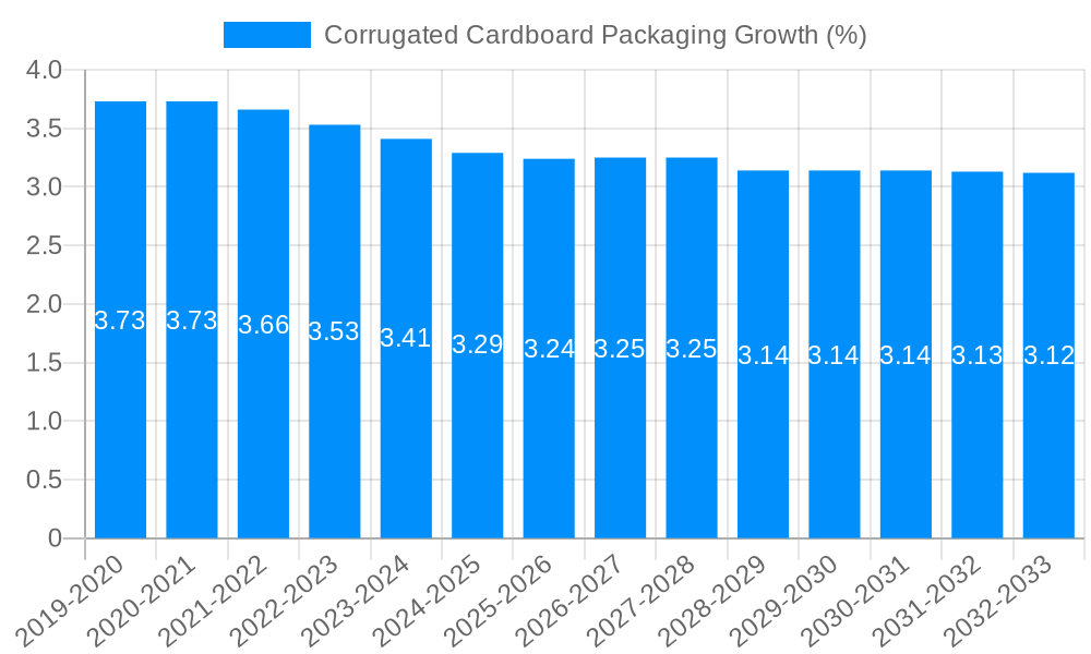 Corrugated Cardboard Packaging Growth