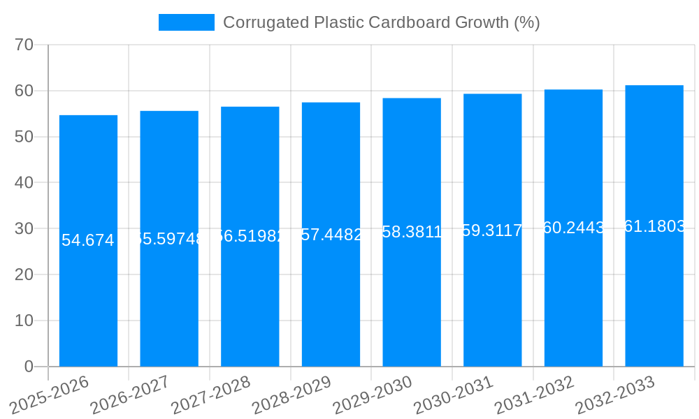 Corrugated Plastic Cardboard Growth
