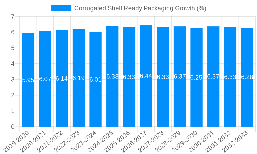 Corrugated Shelf Ready Packaging Growth