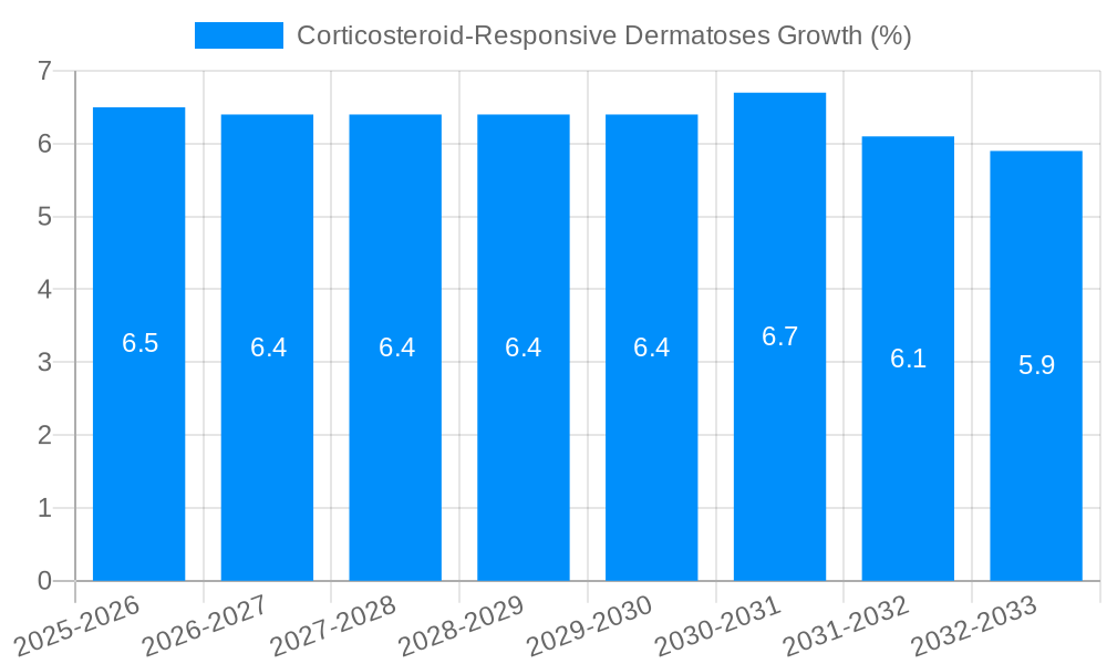 Corticosteroid-Responsive Dermatoses Growth