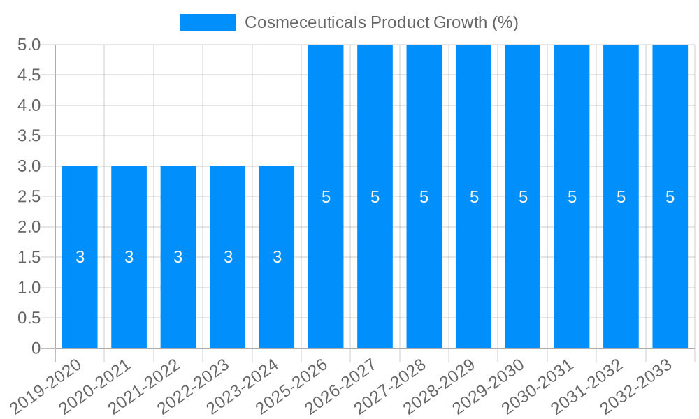 Cosmeceuticals Product Growth