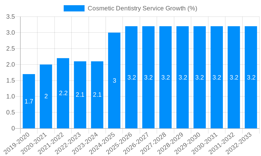 Cosmetic Dentistry Service Growth