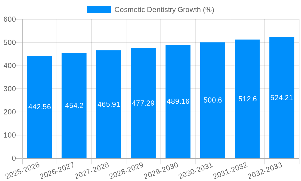 Cosmetic Dentistry Growth