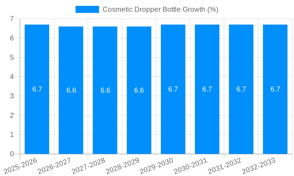 Cosmetic Dropper Bottle Growth
