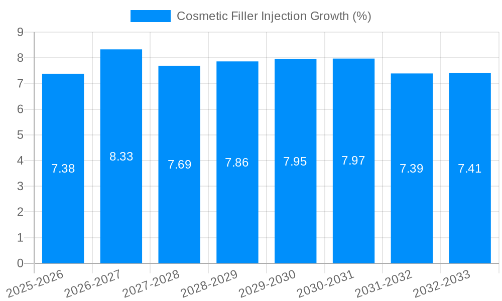 Cosmetic Filler Injection Growth