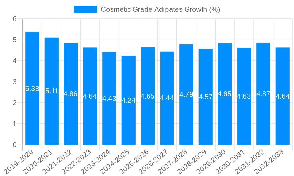 Cosmetic Grade Adipates Growth