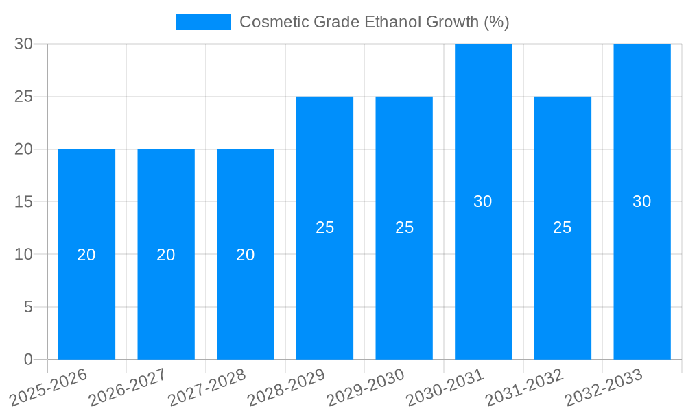 Cosmetic Grade Ethanol Growth