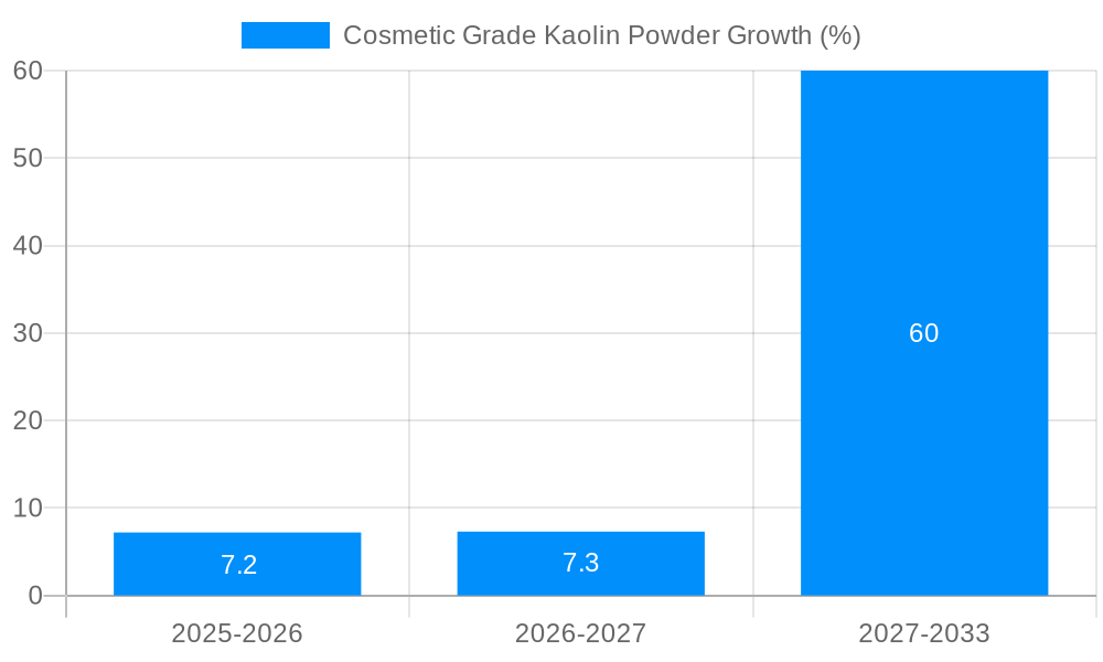 Cosmetic Grade Kaolin Powder Growth