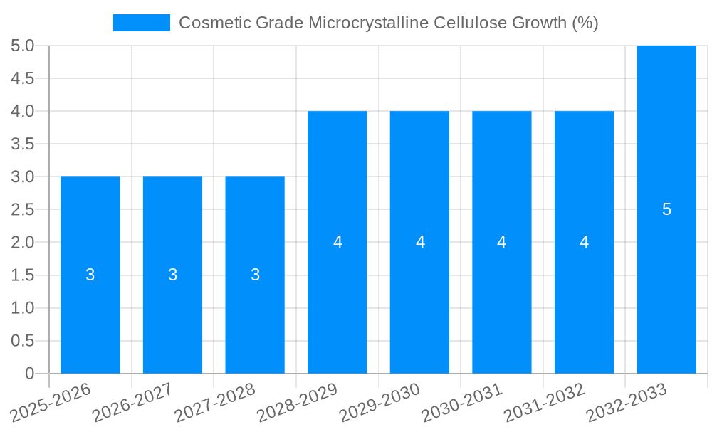Cosmetic Grade Microcrystalline Cellulose Growth