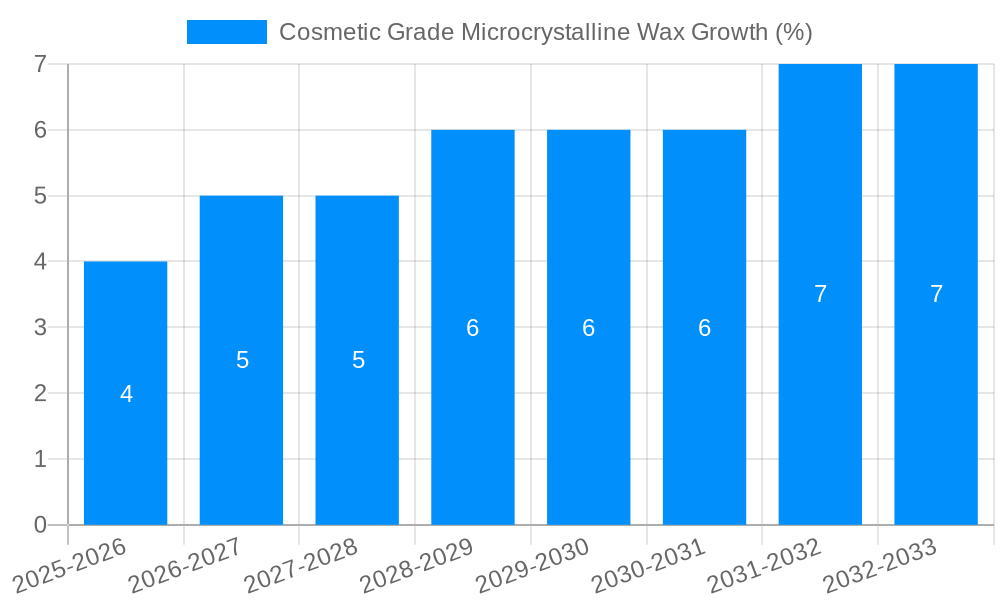 Cosmetic Grade Microcrystalline Wax Growth