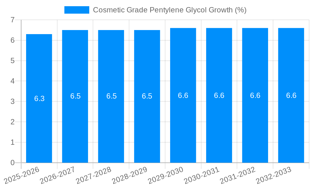 Cosmetic Grade Pentylene Glycol Growth