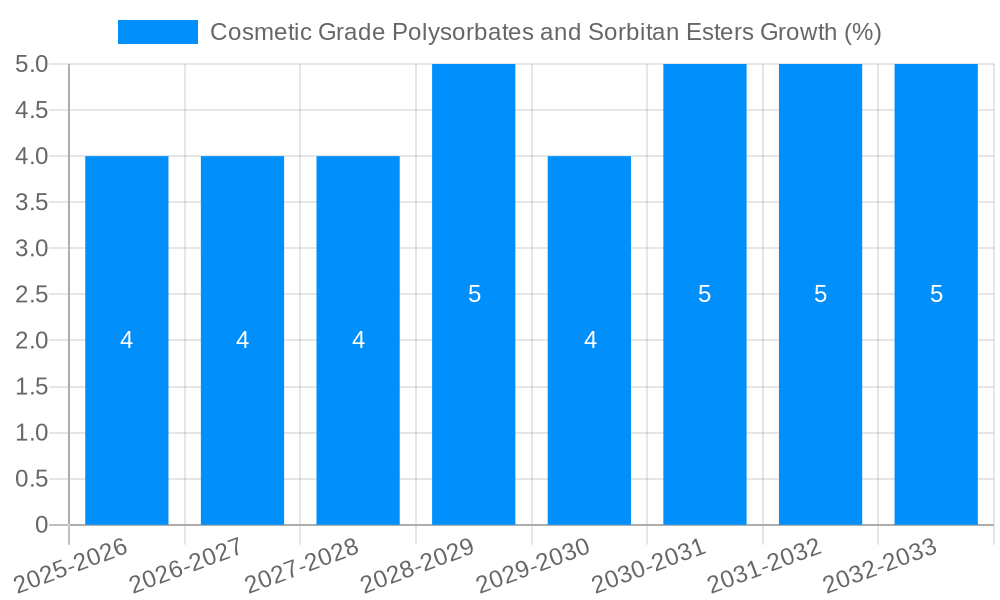 Cosmetic Grade Polysorbates and Sorbitan Esters Growth