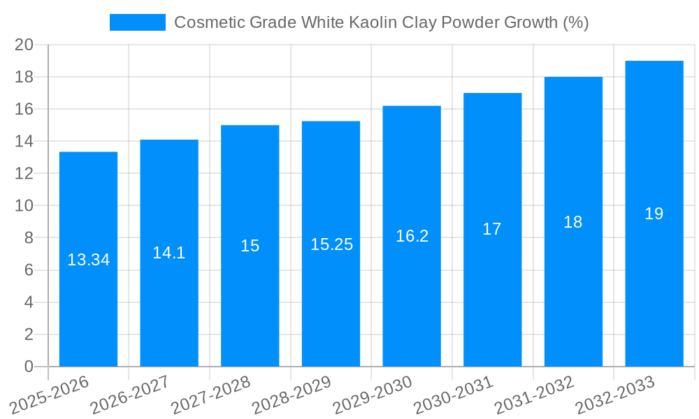 Cosmetic Grade White Kaolin Clay Powder Growth