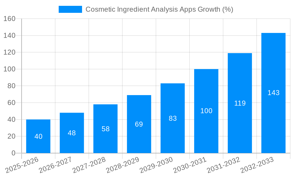Cosmetic Ingredient Analysis Apps Growth