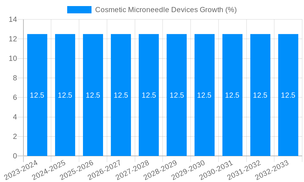 Cosmetic Microneedle Devices Growth
