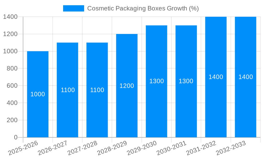 Cosmetic Packaging Boxes Growth