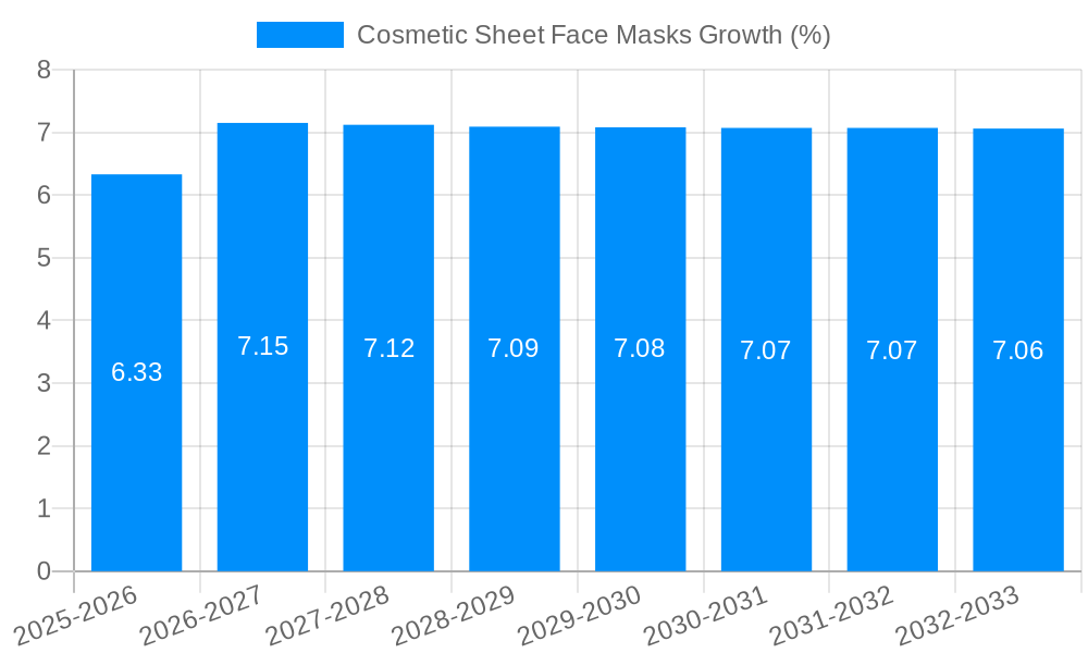 Cosmetic Sheet Face Masks Growth