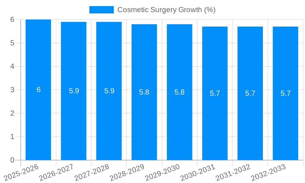 Cosmetic Surgery Growth